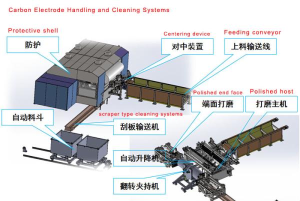Buy cheap Carbon Electrode Cleaning for electric arc furnaces (EAF) from wholesalers