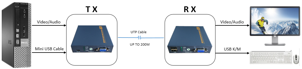 USB Fiber Optic Kvm Extender ESD Protection High Resolution 1920 X1080 Over 20KM Singnal Up