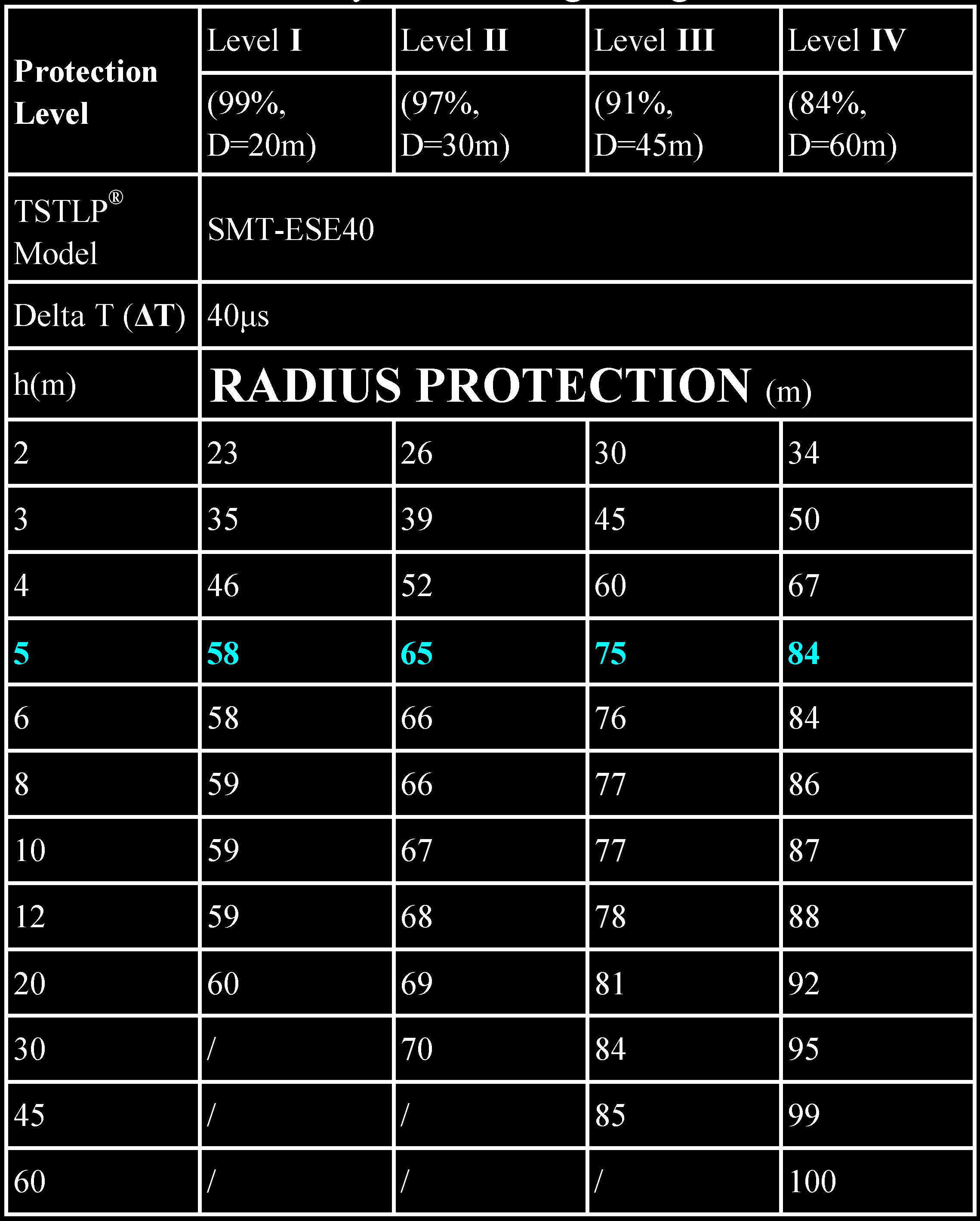 3.5kg Net Weight ESE Lightning Arrester System , Durable Lightning Protection System