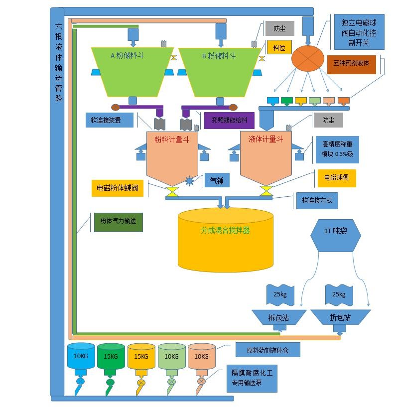 Pharmaceutical Minor Ingredient Batching System Automatic Bagging Equipment