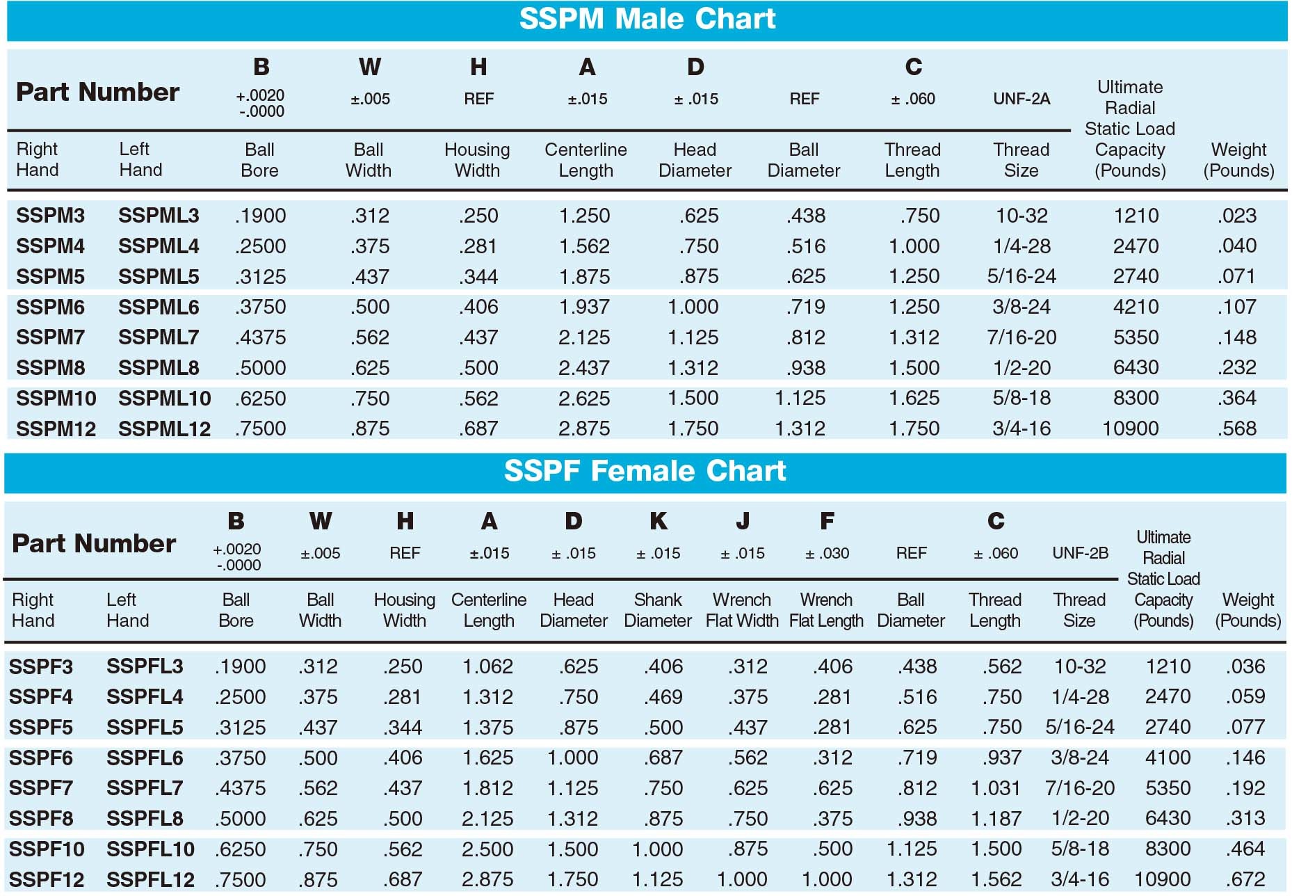 SSPM/SSPF Rod Ends Stainless Steel, Molded Race, Self-Lubricating