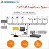 Buy cheap 720p, 960p 1080p Plug and Play PoC&EoC Video Monitoring System from wholesalers
