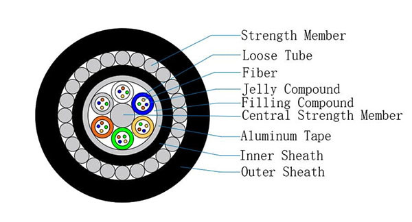 Underground Submarine Optical Fiber Cable GYTA33 Underwater Stranded Armoured Loose Tube Fiber Optic Cable