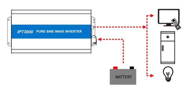Buy cheap Practical Battery Storage Inverter 6000W , Lightweight Solar Inverter For Camping from wholesalers