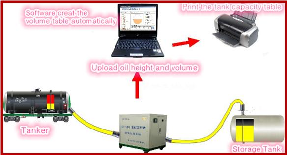 Guihe factory high accurcy petrol station fuel tank vlume table machine