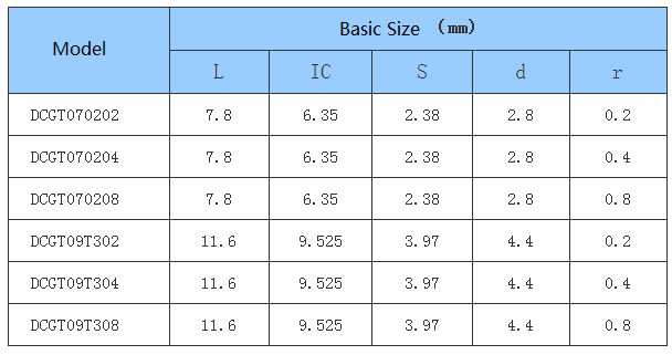 Car Processing- Common Type- Positive - DC - CNC Insert