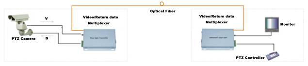 FC/SC/ST Digital Video Optical Transmitter 8CH , Receiver For Transportation System