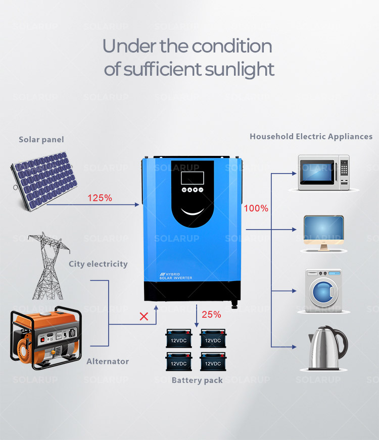 The Best Soonest Brand Hybrid Solar Inverter 2023 Working Without Battery 1600W Hybrid Inverter Solar System