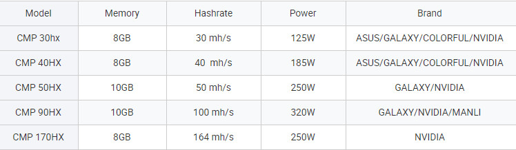Gddr6 Cmp 50hx 90hx 170hx 220hx Mining Graphic Card 10GB 2622MHz For Workstation