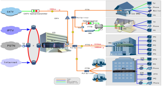 White GPON OLT ONU , Gigabit Passive Optical Network ONU For FTTH Solution