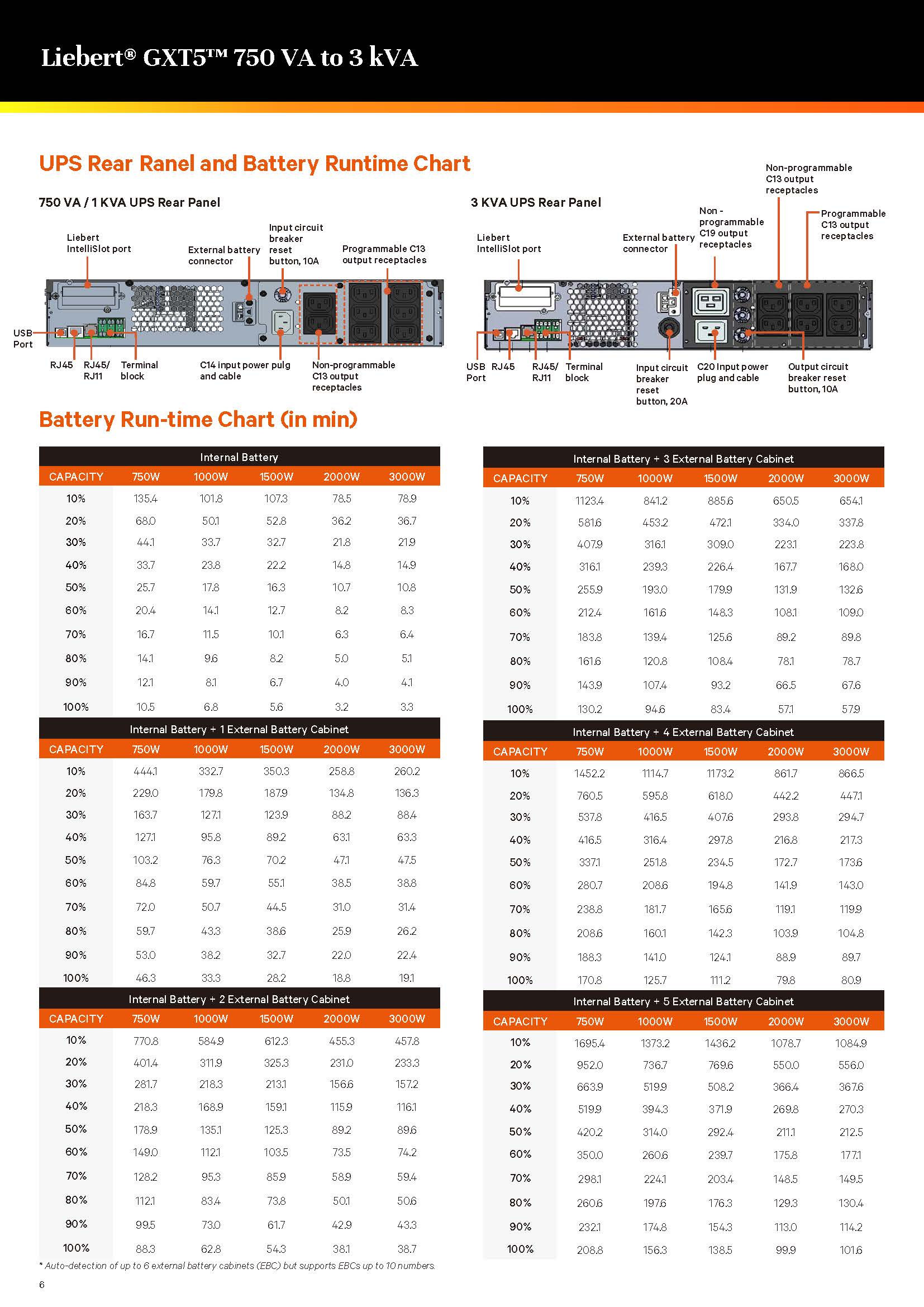 Power Level 750VA Vertiv GXT5 UPS 230V Single Phase Pure Sine Wave Rack Mounted Tower