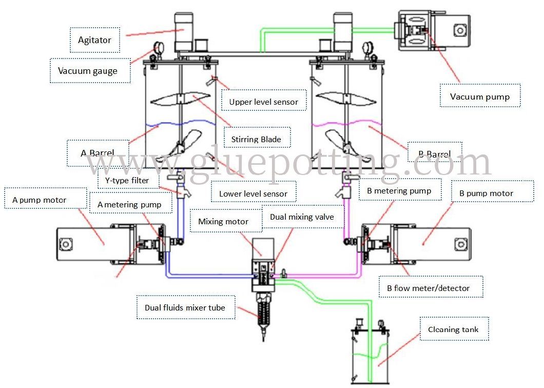Automatic Glue Potting Machine Dispenser Degssing Metering and Mixing Machine