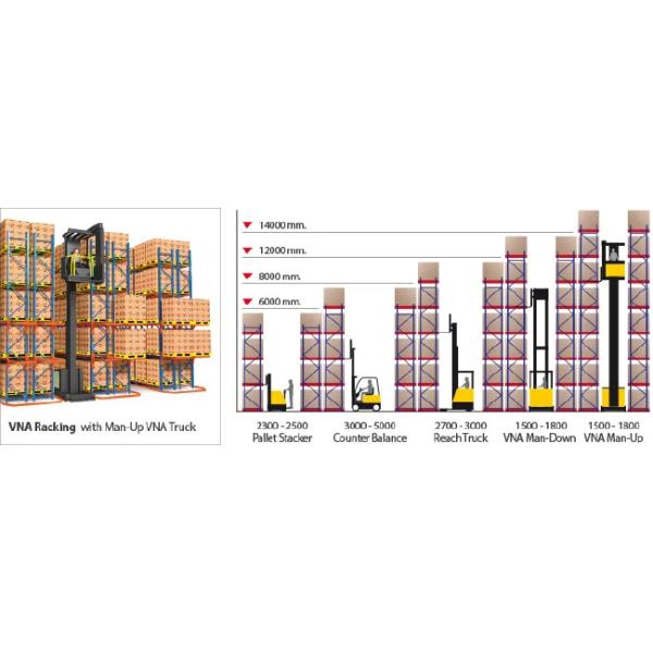 Very Narrow Aisle Pallet Racking (VNA)