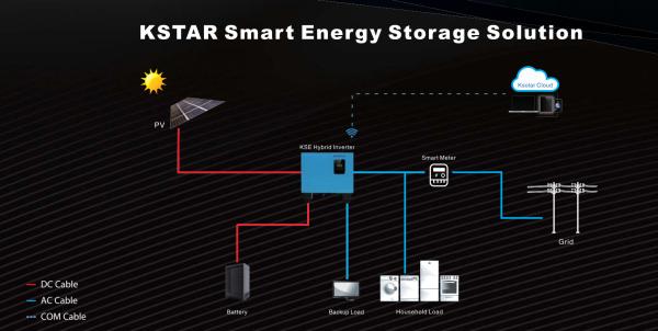 Buy cheap 5kw 200A 10mm2 Hybrid Solar PV System For Home from wholesalers