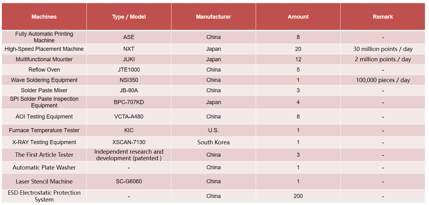 Manufacturing Equipment list of ABIS