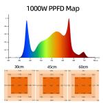 1000W Full Spectrum LED Grow Light 4 Foot Full Spectrum LED Grow Lights