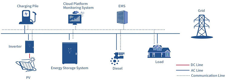Energy Storage Container ESS Solutions 20ft Container 500kw 1000kwh LiFePo4 Battery