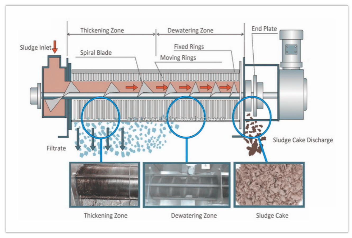 0.8m3/H-12m3/H Screw Press Dewatering 0.4kw Shaft Sludge Dewatering Press