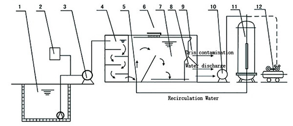 Blue Daf Waste Water Treatment Plant , Durable Dissolved Air Flotation Machine