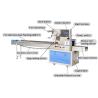 Buy cheap horizontal flow wrapping machine mask automatic packing mask bar packaging bag flow pillow packing machine from wholesalers