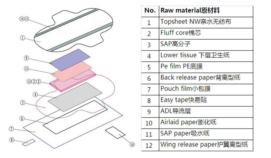 85% Efficiency 1000PPM 280mm Fluff Type Sanitary Napkin Machine
