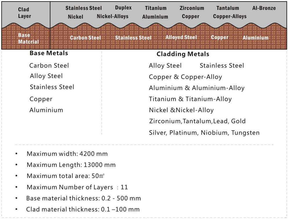 Copper Stainless Steel Bimetallic Transition Joints / Flange Polished Surface