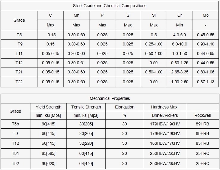 Heat Exchanger 15mm WT P91 ASTM A213 Structural Steel Pipe