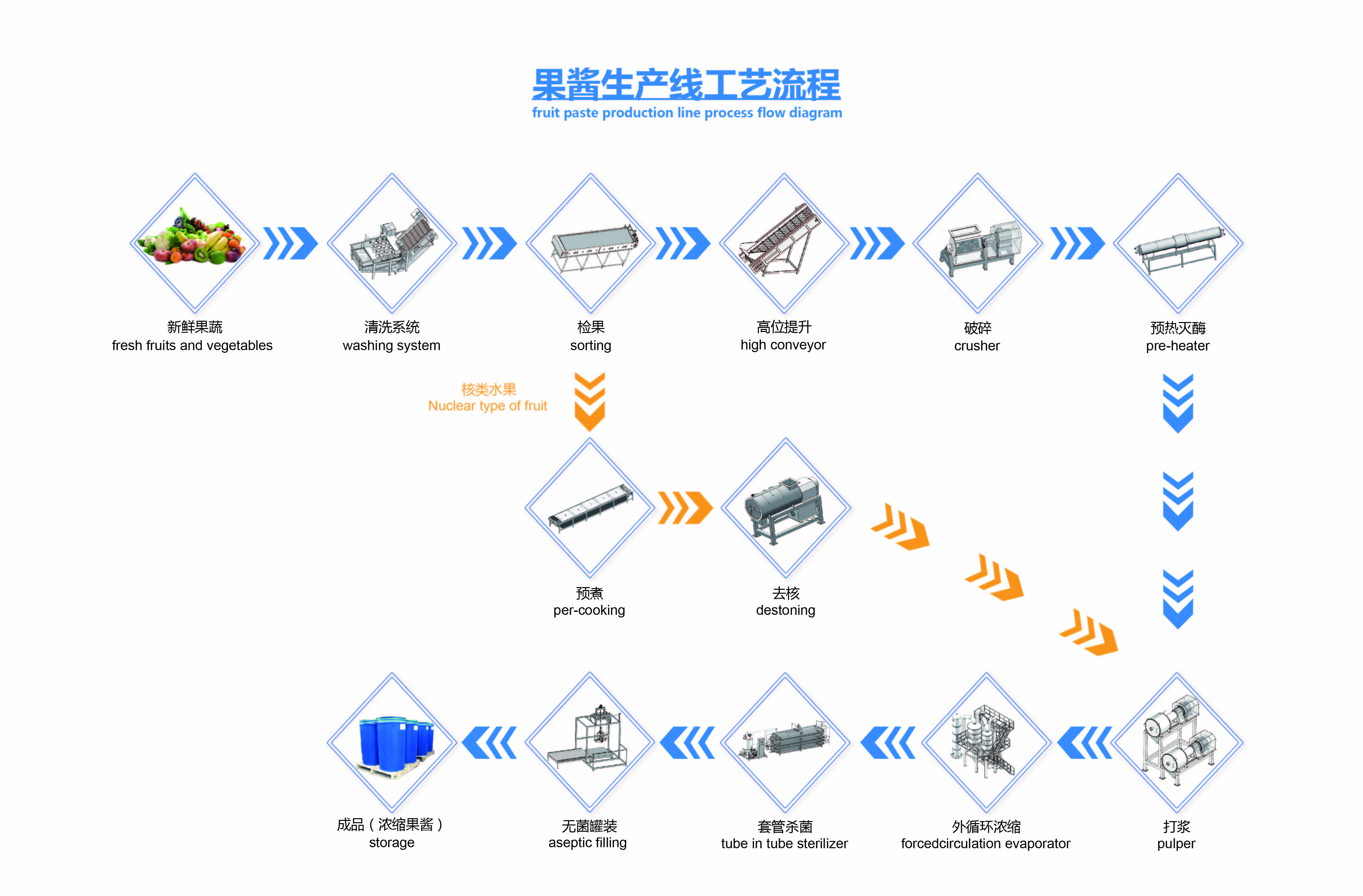 Extracting Filling Apple Processing Line 1500T/D For Concentrate Juice