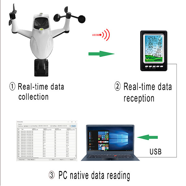 Wireless Outdoor Weather Station Remotely Measure Wind Direction Wind Speed Rainfall Air Pressure,