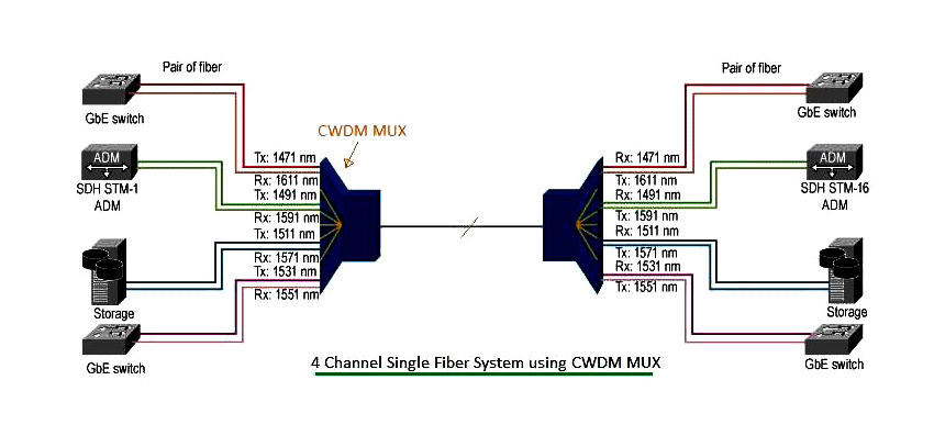 Customized Fiber Optic Cwdm With 8 Channel 16 Channel Mux Demux Down