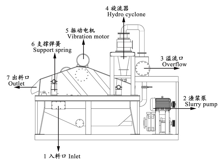 Single Spray Sand Recycling Machine 20 KW Prevent Material Accumulation