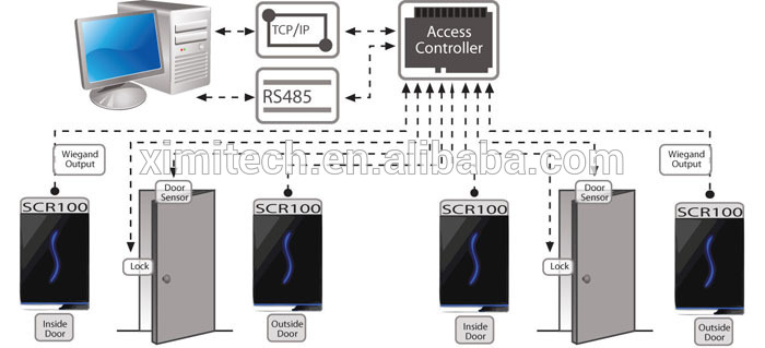 Free software biometric card access control system TCP/IP communication good quality and cheap price125KHZ or 13.56MHZ SCR100
