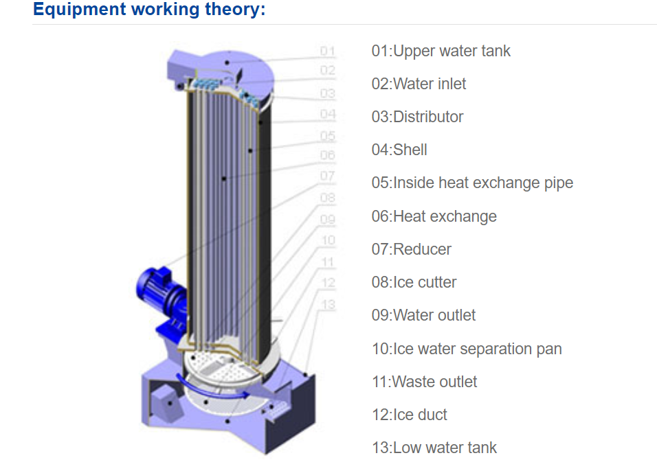 High Capacity 60 000 Kilos PLC Ice Roll Tube Making Machines with R404A Refrigerant