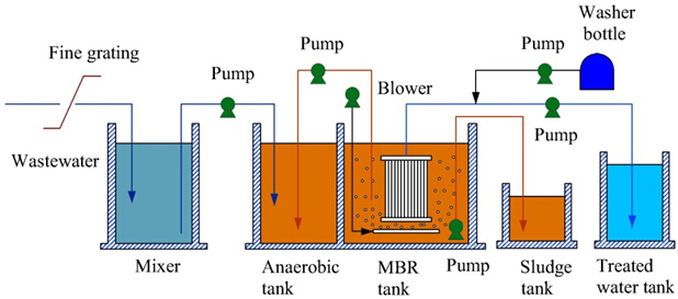 Video Outgoing Inspection Provided A2o Mbr Sewage Treatment Equipment