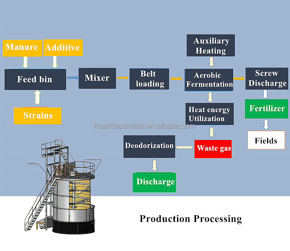 Intelligent Vertical High Temperature Fermentation Equipment for Manufacturing Plant