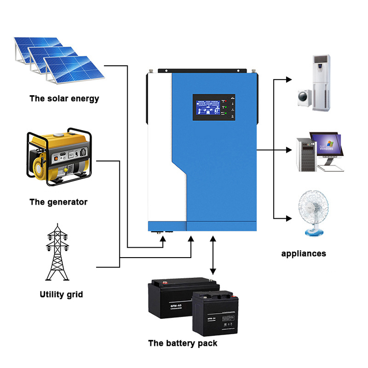 The Best Soonest Brand Hybrid Solar Inverter 2023 Working Without Battery 1600W Hybrid Inverter Solar System