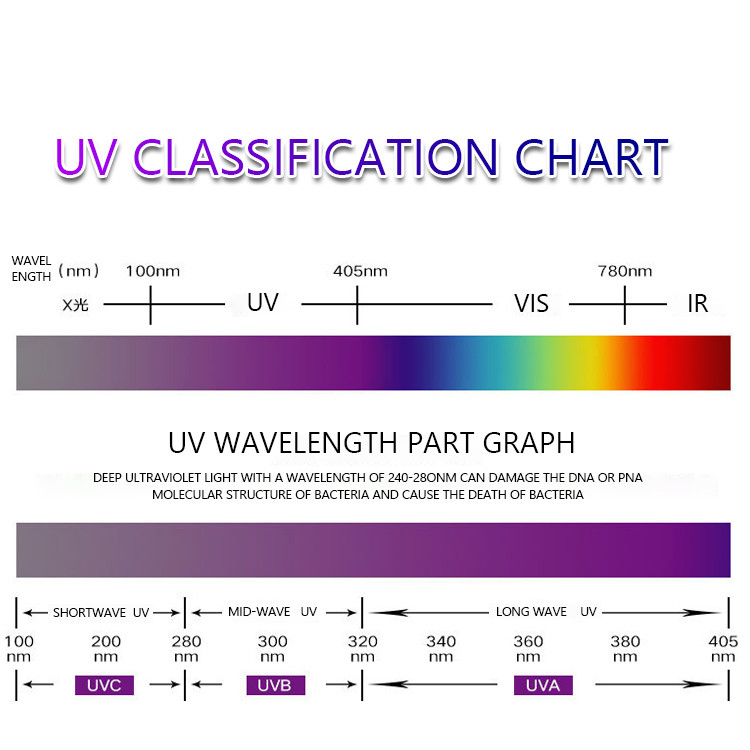 Customized Service UV LED Chip 0.5w 10w 20w Vertical / Horizontal