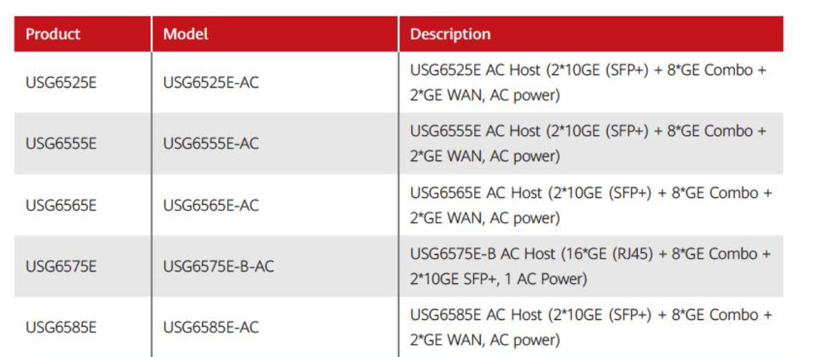 USG6525E-AC Advanced Firewall For Simultaneous Sessions 100v-240v AC Power Supply