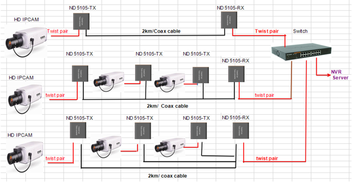 Fiber optic extender ip+power supply Ethernet Over Coax Extender with 2 BNC ports & 1 rj45 port