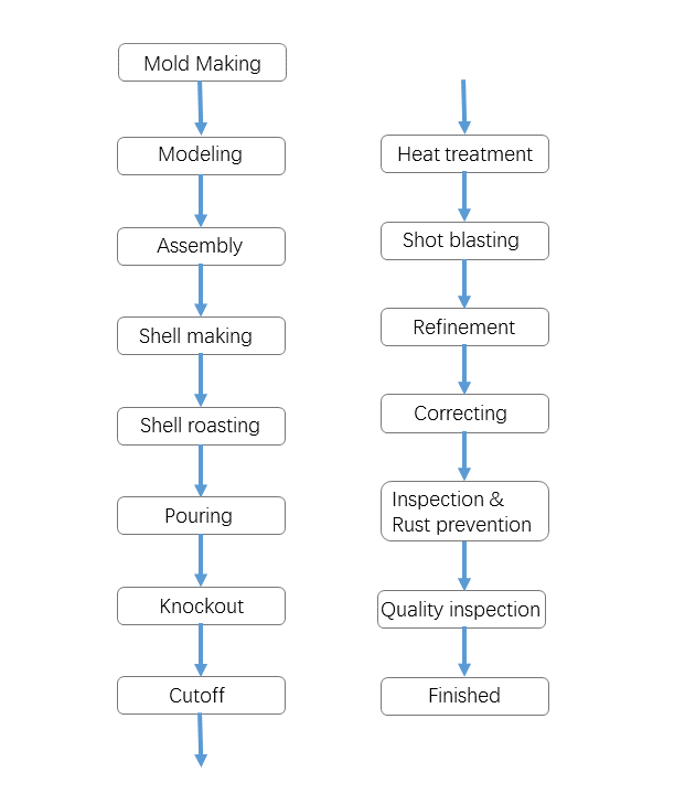 Investment Casting Process