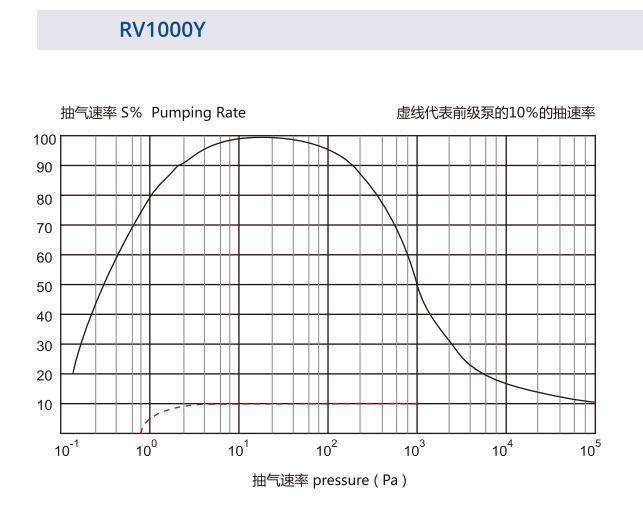 Air Cooling RV250y RV500y RV1000y RV2000y Roots Vacuum Pump as Prepump Forepump Backing Pump
