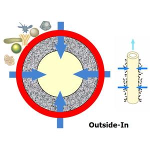 Buy cheap SFP-2860 Ultrafiltration Membrane Modules Water Treatment Of Environmental Engineering from wholesalers