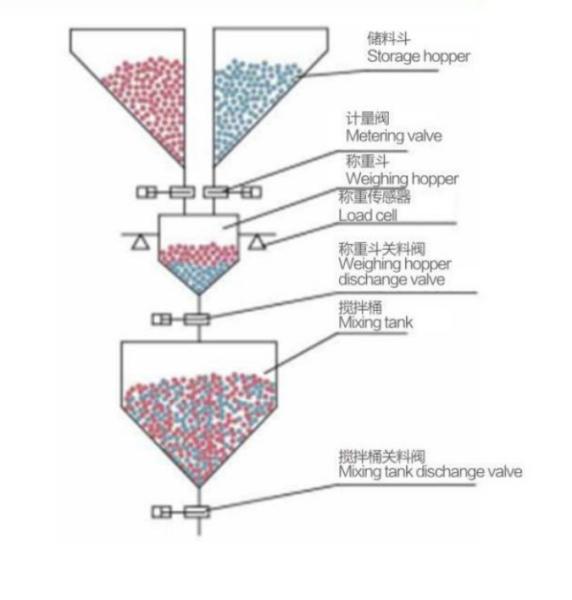 Buy cheap Four Hoppers Mixing Gravimetric Blender For Plastic Injection Industry from wholesalers
