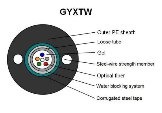 Buy cheap Outdoor Singlemode Self Supporting GYXTW Armoured Fiber Optic Cable With Two Steel Messenger from wholesalers