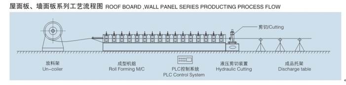 Trapezoidal PPGL Wall And Roofing Sheet Roll Forming Machine Cold Roll Forming Process