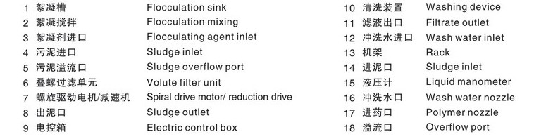 Low Moisture Rate Environmental Protection Equipment , Screw Filter Press
