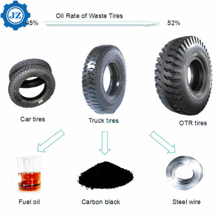 30ton Continuous Waste Plastic Scrap Tyre Recycling Pyrolysis To Oil Plant