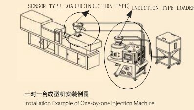 3 In 1 Plastic Auxiliary Machine PET PC PA ABS Material Dehumitified Drying Loader