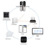 Zinc Alloy Hotel Smart Locks / Electronic Door Lock System For Hotels USB