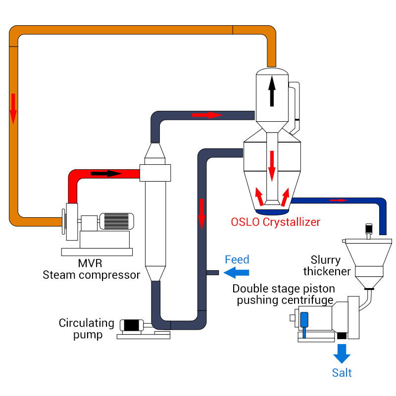 MVR Falling Film Evaporator